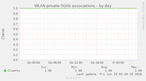 WLAN private-5GHz associations