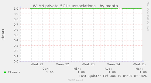 WLAN private-5GHz associations