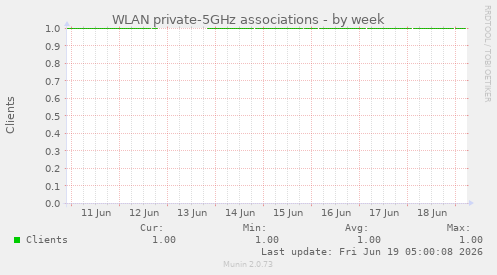 WLAN private-5GHz associations