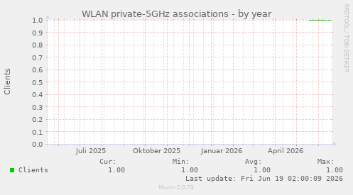 WLAN private-5GHz associations