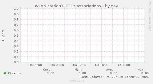 WLAN station1-2GHz associations