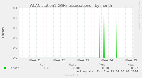 WLAN station1-2GHz associations