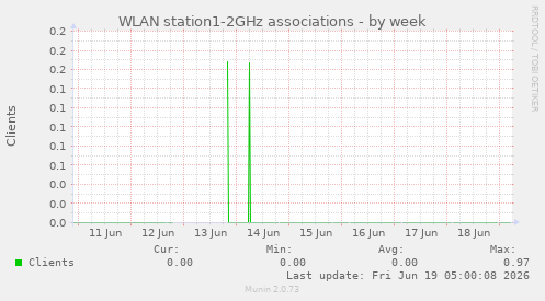 WLAN station1-2GHz associations