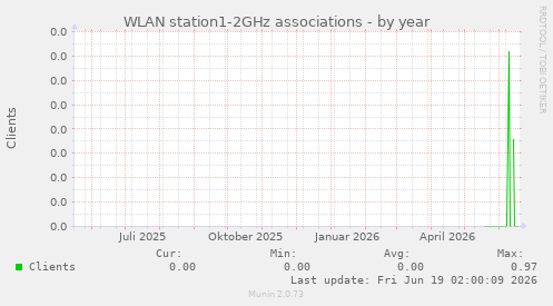 WLAN station1-2GHz associations