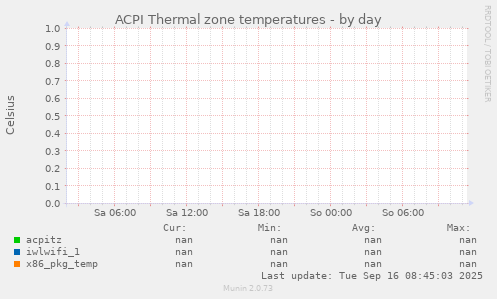 ACPI Thermal zone temperatures