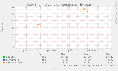 ACPI Thermal zone temperatures