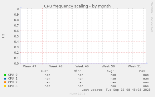 CPU frequency scaling