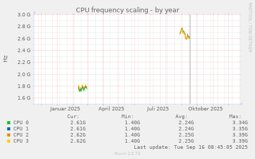 CPU frequency scaling