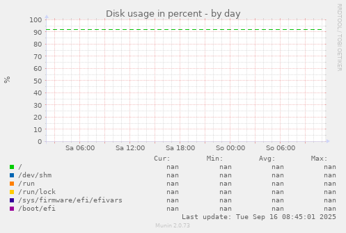 Disk usage in percent