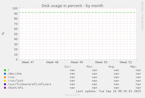 Disk usage in percent