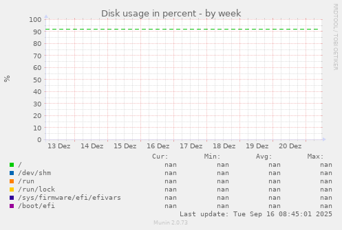 Disk usage in percent