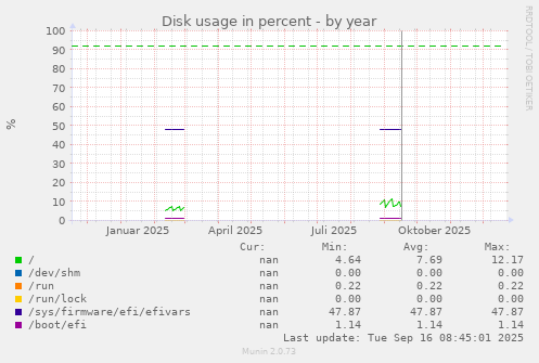Disk usage in percent