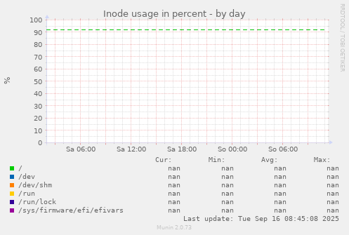 Inode usage in percent