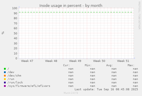 Inode usage in percent