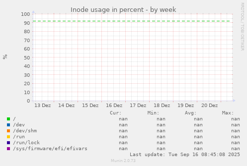 Inode usage in percent