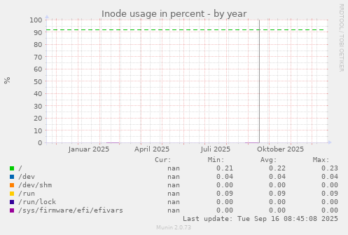 Inode usage in percent