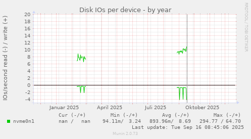 Disk IOs per device