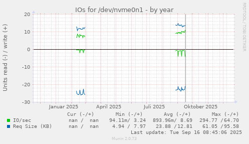 IOs for /dev/nvme0n1