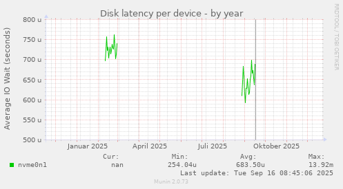 Disk latency per device