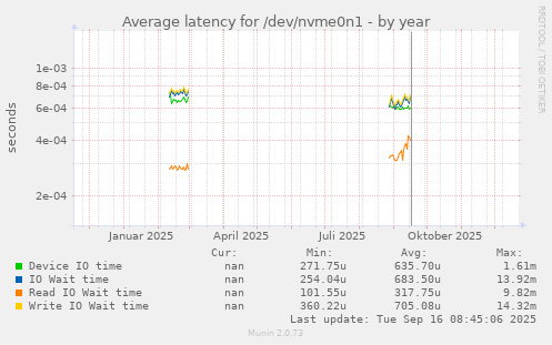 Average latency for /dev/nvme0n1