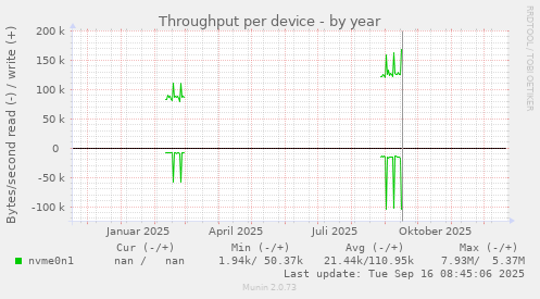 Throughput per device