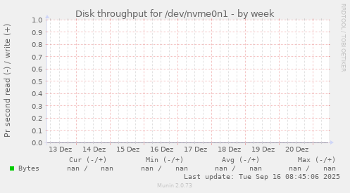 Disk throughput for /dev/nvme0n1