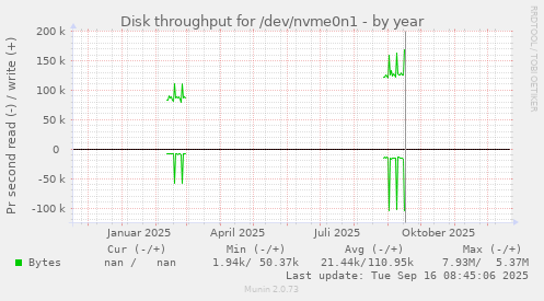 Disk throughput for /dev/nvme0n1