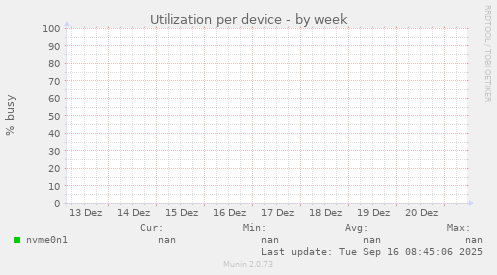 Utilization per device