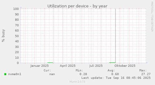 Utilization per device