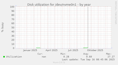 Disk utilization for /dev/nvme0n1