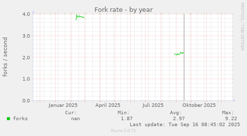 Fork rate
