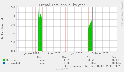 Firewall Throughput