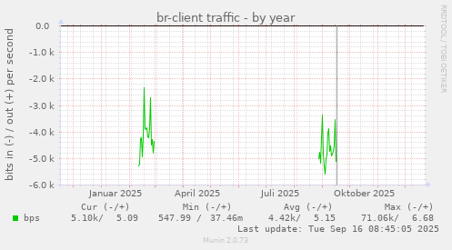 br-client traffic