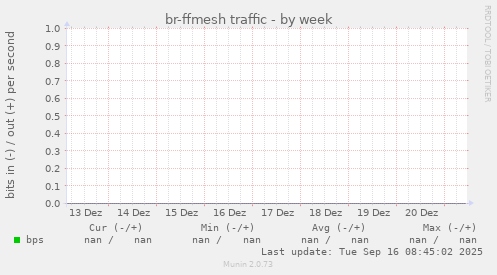 br-ffmesh traffic