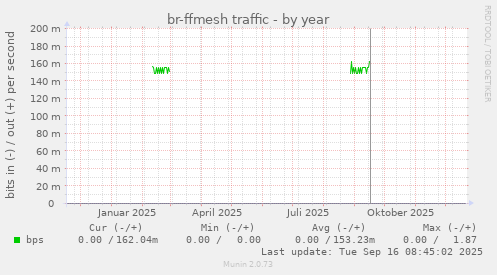 br-ffmesh traffic