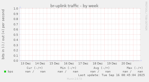 br-uplink traffic