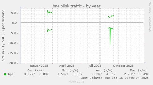 br-uplink traffic