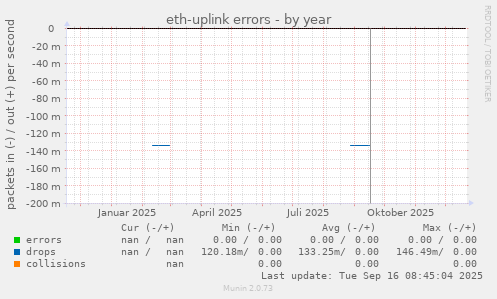 eth-uplink errors