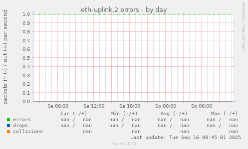 eth-uplink.2 errors