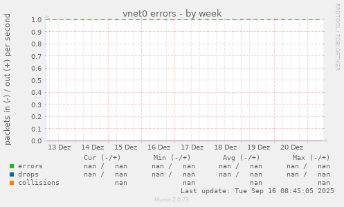 vnet0 errors