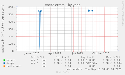 vnet2 errors