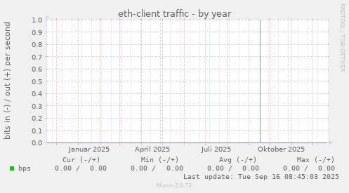 eth-client traffic