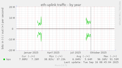 eth-uplink traffic