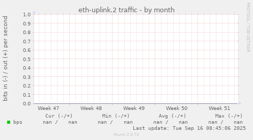 eth-uplink.2 traffic