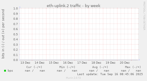 eth-uplink.2 traffic