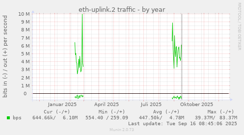 eth-uplink.2 traffic