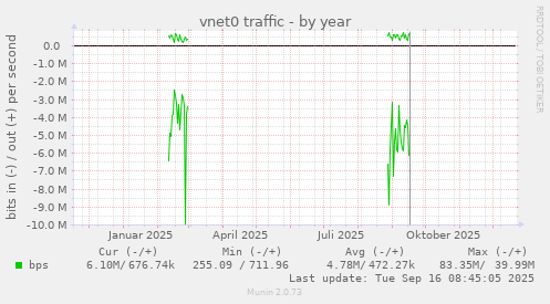 vnet0 traffic