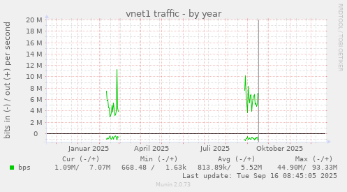 vnet1 traffic