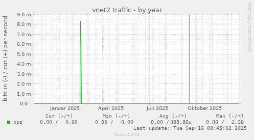 vnet2 traffic
