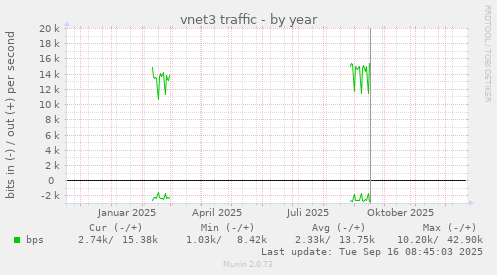 vnet3 traffic